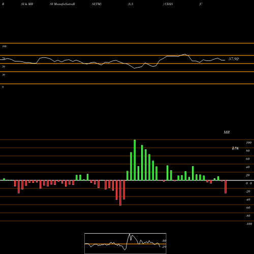 RSI & MRSI charts Codexis, Inc. CDXS share USA Stock Exchange 