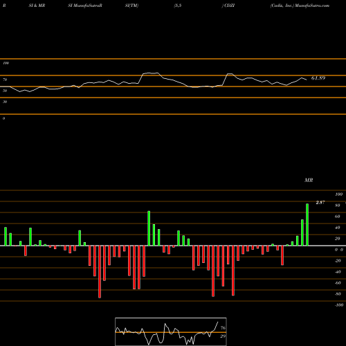 RSI & MRSI charts Cadiz, Inc. CDZI share USA Stock Exchange 