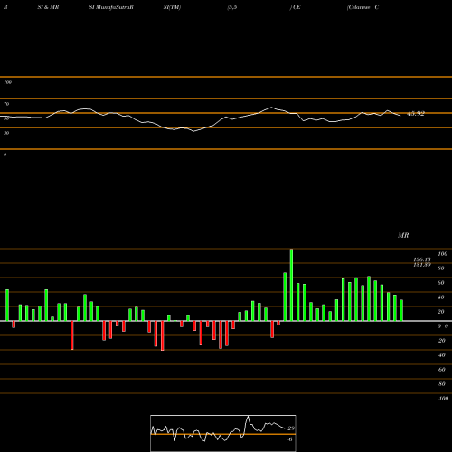 RSI & MRSI charts Celanese Corporation CE share USA Stock Exchange 