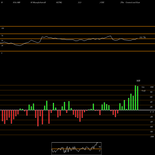 RSI & MRSI charts The Central And Eastern Europe Fund, Inc. CEE share USA Stock Exchange 