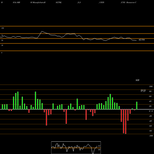 RSI & MRSI charts CNX Resources Corporation CEIX share USA Stock Exchange 
