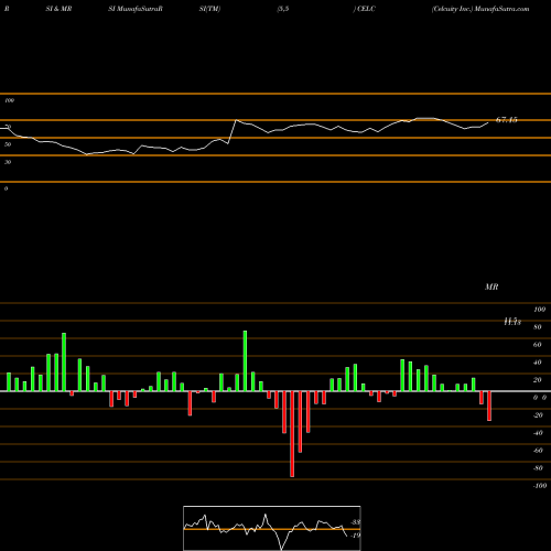 RSI & MRSI charts Celcuity Inc. CELC share USA Stock Exchange 