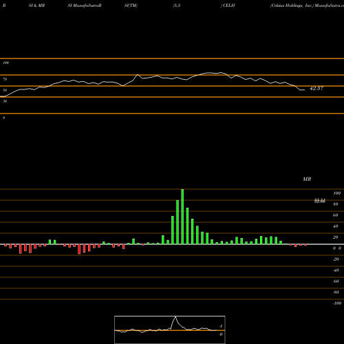 RSI & MRSI charts Celsius Holdings, Inc. CELH share USA Stock Exchange 