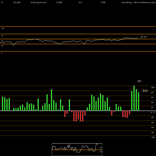RSI & MRSI charts ClearBridge MLP And Midstream Fund Inc. CEM share USA Stock Exchange 