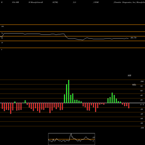 RSI & MRSI charts Chembio Diagnostics, Inc. CEMI share USA Stock Exchange 