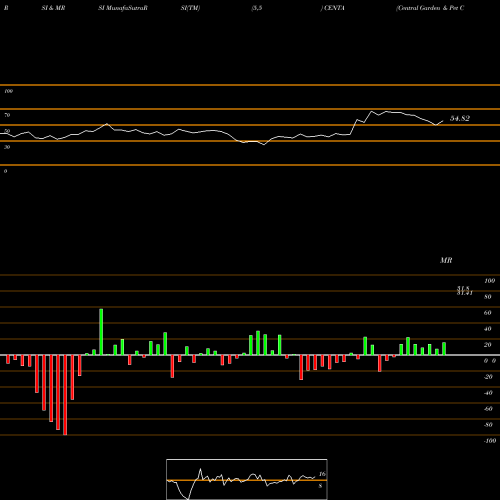 RSI & MRSI charts Central Garden & Pet Company CENTA share USA Stock Exchange 