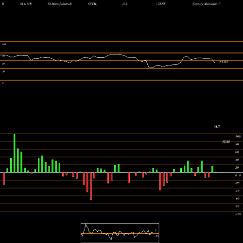 RSI & MRSI charts Century Aluminum Company CENX share USA Stock Exchange 