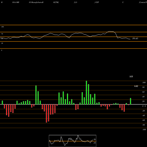 RSI & MRSI charts Central Puerto S.A. CEPU share USA Stock Exchange 