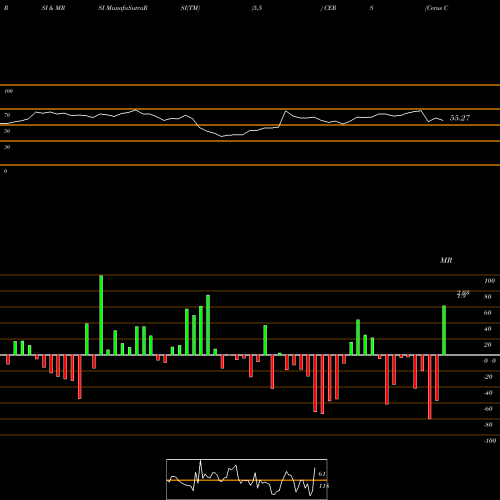 RSI & MRSI charts Cerus Corporation CERS share USA Stock Exchange 