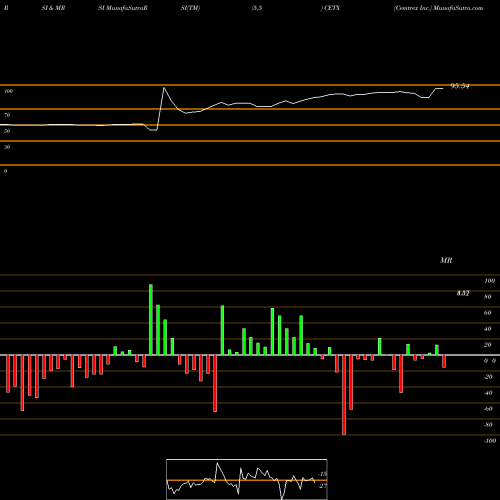 RSI & MRSI charts Cemtrex Inc. CETX share USA Stock Exchange 