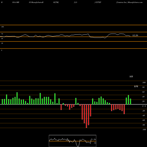 RSI & MRSI charts Cemtrex Inc. CETXP share USA Stock Exchange 