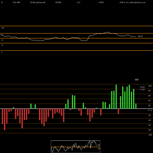 RSI & MRSI charts CEVA, Inc. CEVA share USA Stock Exchange 