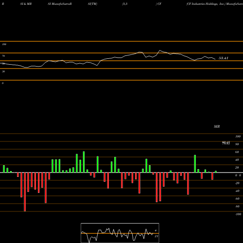 RSI & MRSI charts CF Industries Holdings, Inc. CF share USA Stock Exchange 