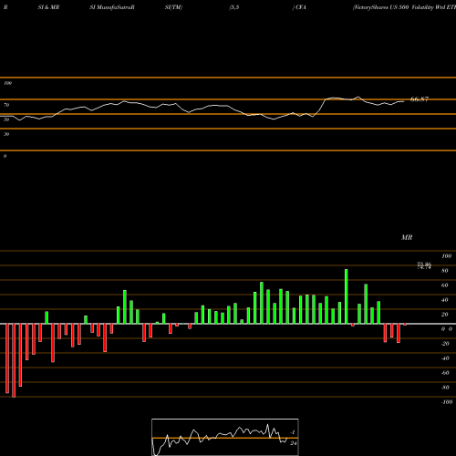 RSI & MRSI charts VictoryShares US 500 Volatility Wtd ETF CFA share USA Stock Exchange 