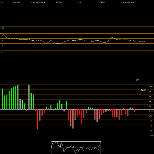 RSI & MRSI charts Central Federal Corporation CFBK share USA Stock Exchange 
