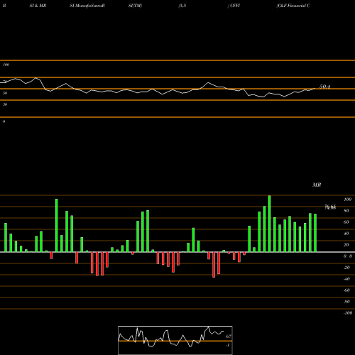 RSI & MRSI charts C&F Financial Corporation CFFI share USA Stock Exchange 