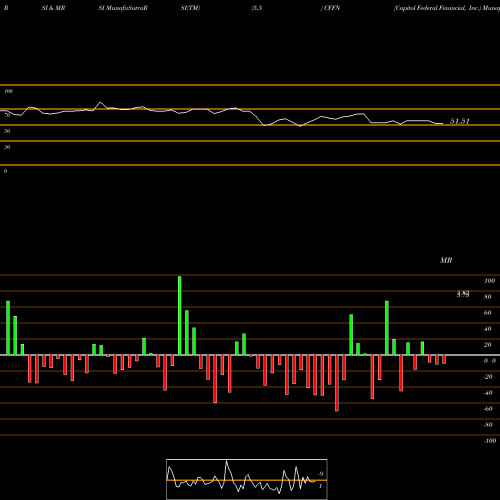 RSI & MRSI charts Capitol Federal Financial, Inc. CFFN share USA Stock Exchange 