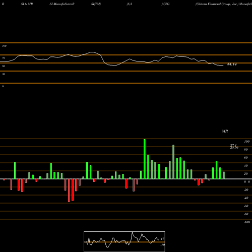 RSI & MRSI charts Citizens Financial Group, Inc. CFG share USA Stock Exchange 