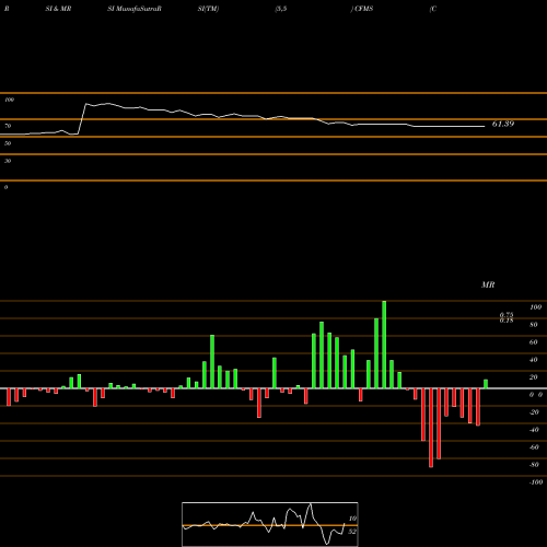 RSI & MRSI charts ConforMIS, Inc. CFMS share USA Stock Exchange 