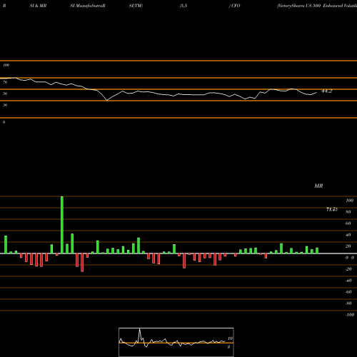 RSI & MRSI charts VictoryShares US 500 Enhanced Volatility Wtd ETF CFO share USA Stock Exchange 