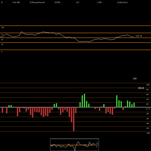 RSI & MRSI charts Cullen/Frost Bankers, Inc. CFR share USA Stock Exchange 