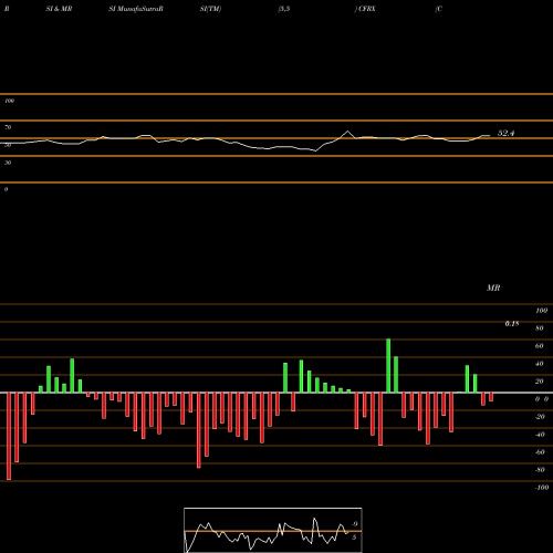RSI & MRSI charts ContraFect Corporation CFRX share USA Stock Exchange 