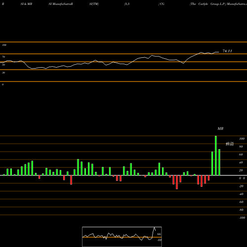 RSI & MRSI charts The Carlyle Group L.P. CG share USA Stock Exchange 