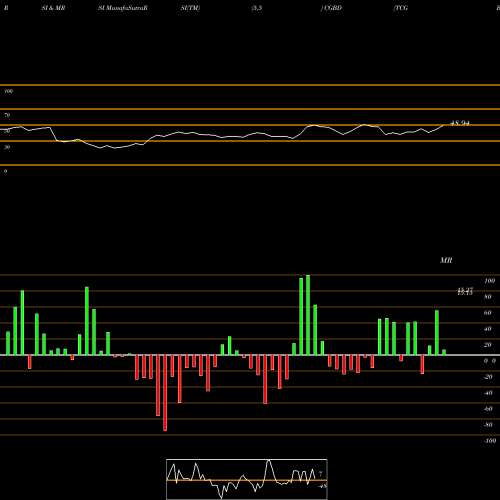 RSI & MRSI charts TCG BDC, Inc. CGBD share USA Stock Exchange 