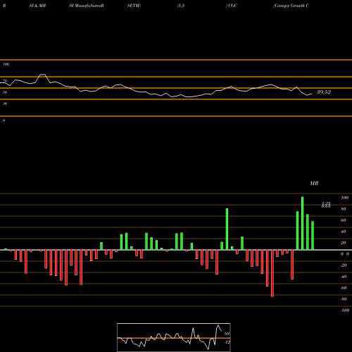 RSI & MRSI charts Canopy Growth Corporation CGC share USA Stock Exchange 