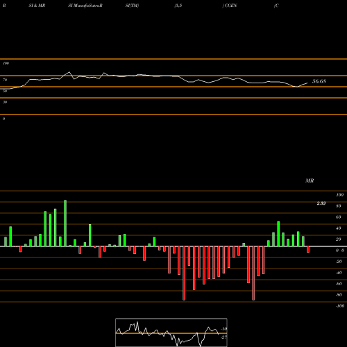 RSI & MRSI charts Compugen Ltd. CGEN share USA Stock Exchange 