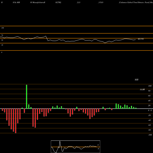 RSI & MRSI charts Calamos Global Total Return Fund CGO share USA Stock Exchange 