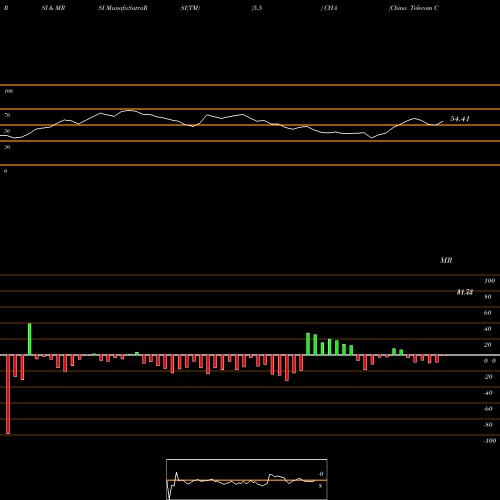 RSI & MRSI charts China Telecom Corp Ltd CHA share USA Stock Exchange 