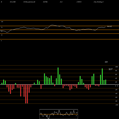 RSI & MRSI charts City Holding Company CHCO share USA Stock Exchange 