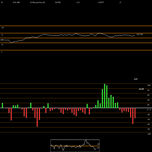 RSI & MRSI charts Community Healthcare Trust Incorporated CHCT share USA Stock Exchange 