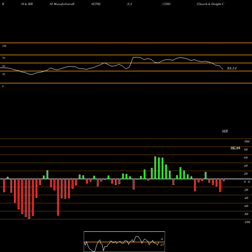 RSI & MRSI charts Church & Dwight Company, Inc. CHD share USA Stock Exchange 