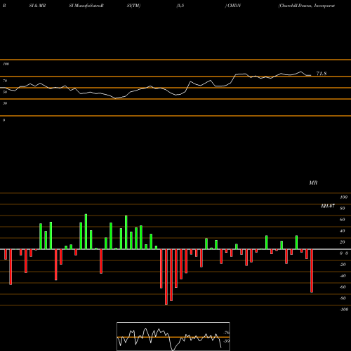 RSI & MRSI charts Churchill Downs, Incorporated CHDN share USA Stock Exchange 