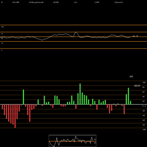 RSI & MRSI charts Chemed Corp. CHE share USA Stock Exchange 