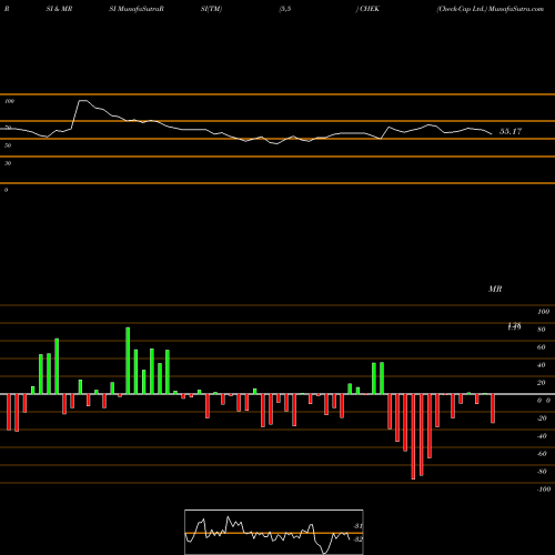 RSI & MRSI charts Check-Cap Ltd. CHEK share USA Stock Exchange 