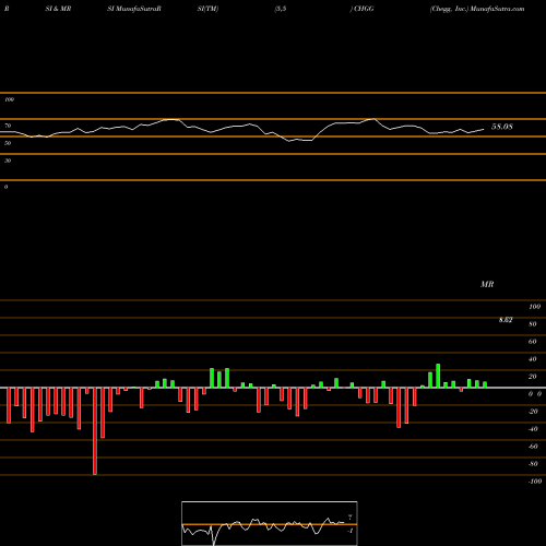 RSI & MRSI charts Chegg, Inc. CHGG share USA Stock Exchange 