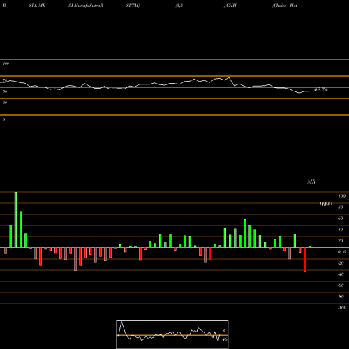 RSI & MRSI charts Choice Hotels International, Inc. CHH share USA Stock Exchange 