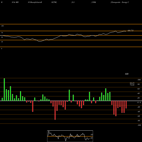 RSI & MRSI charts Chesapeake Energy Corporation CHK share USA Stock Exchange 