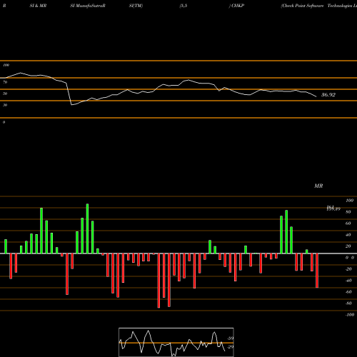 RSI & MRSI charts Check Point Software Technologies Ltd. CHKP share USA Stock Exchange 