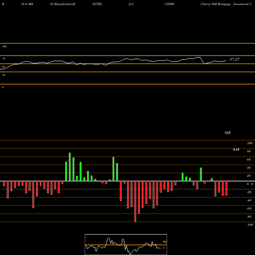 RSI & MRSI charts Cherry Hill Mortgage Investment Corporation CHMI share USA Stock Exchange 