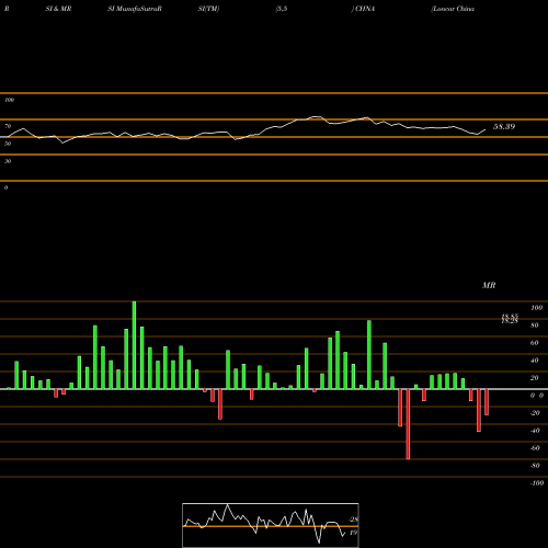 RSI & MRSI charts Loncar China BioPharma ETF CHNA share USA Stock Exchange 
