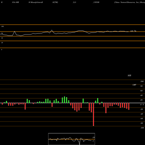 RSI & MRSI charts China Natural Resources, Inc. CHNR share USA Stock Exchange 