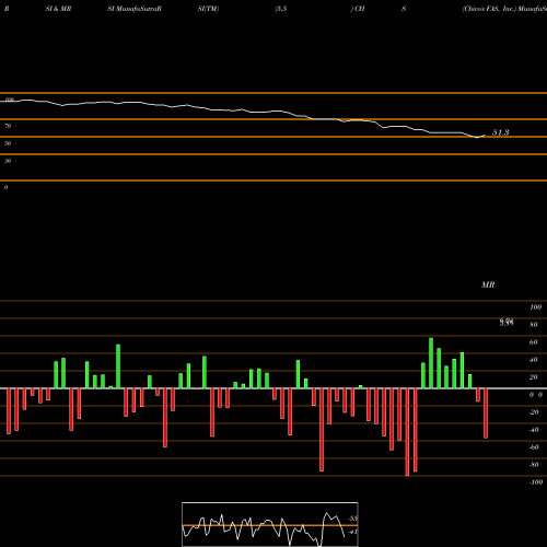 RSI & MRSI charts Chico's FAS, Inc. CHS share USA Stock Exchange 