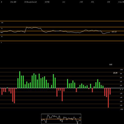 RSI & MRSI charts CHS Inc CHSCL share USA Stock Exchange 