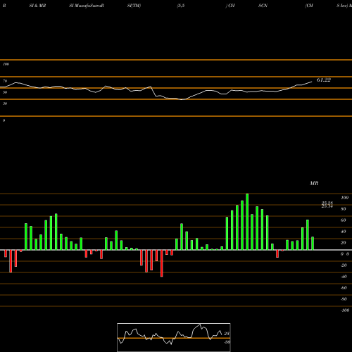 RSI & MRSI charts CHS Inc CHSCN share USA Stock Exchange 