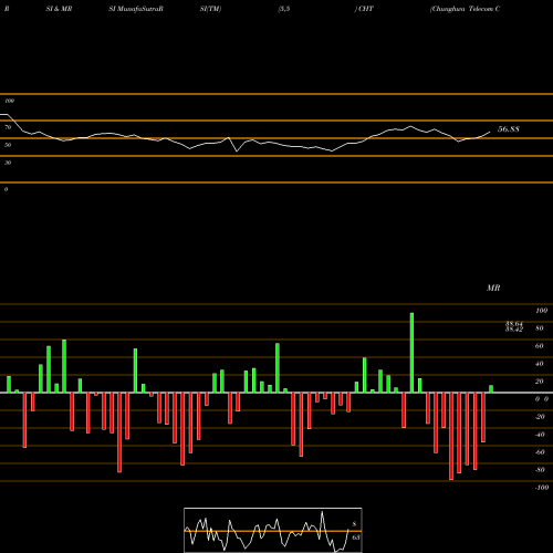 RSI & MRSI charts Chunghwa Telecom Co., Ltd. CHT share USA Stock Exchange 