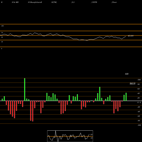 RSI & MRSI charts Charter Communications, Inc. CHTR share USA Stock Exchange 